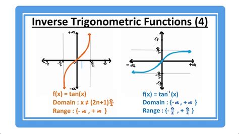 tan function domain restriction.